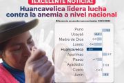 ¡GRAN NOTICIA! HUANCAVELICA BAJA EN 8.4% ÍNDICE DE ANEMIA A NIVEL NACIONAL